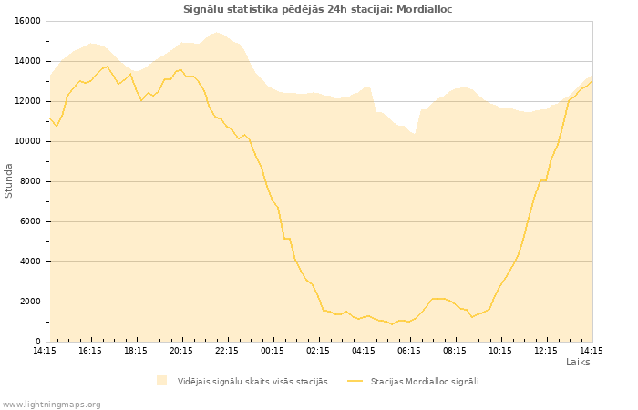 Grafiki: Signālu statistika