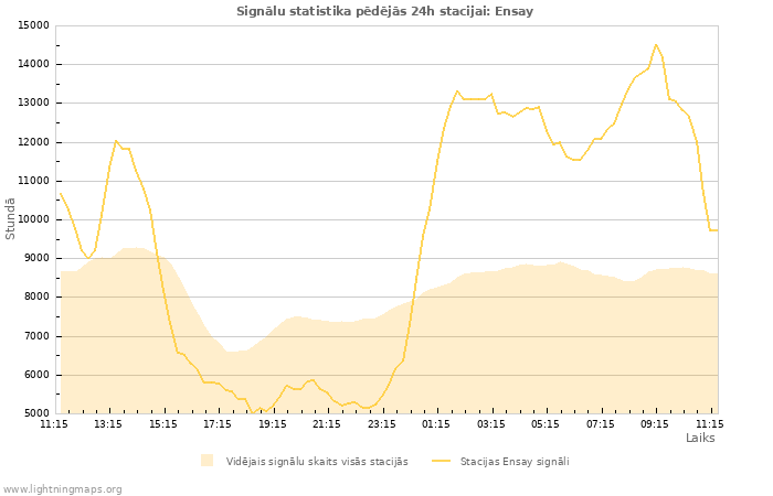 Grafiki: Signālu statistika