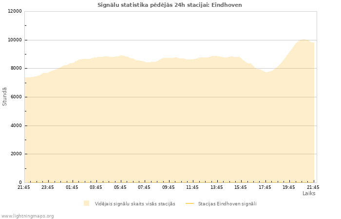 Grafiki: Signālu statistika