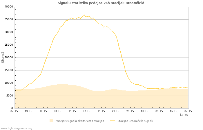 Grafiki: Signālu statistika