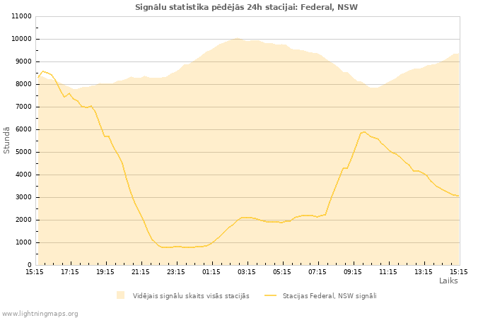 Grafiki: Signālu statistika