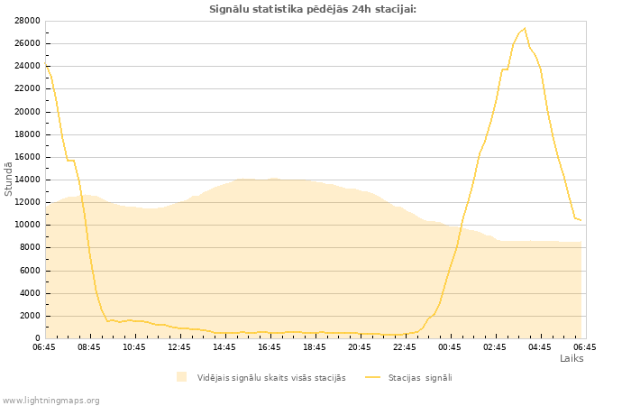 Grafiki: Signālu statistika