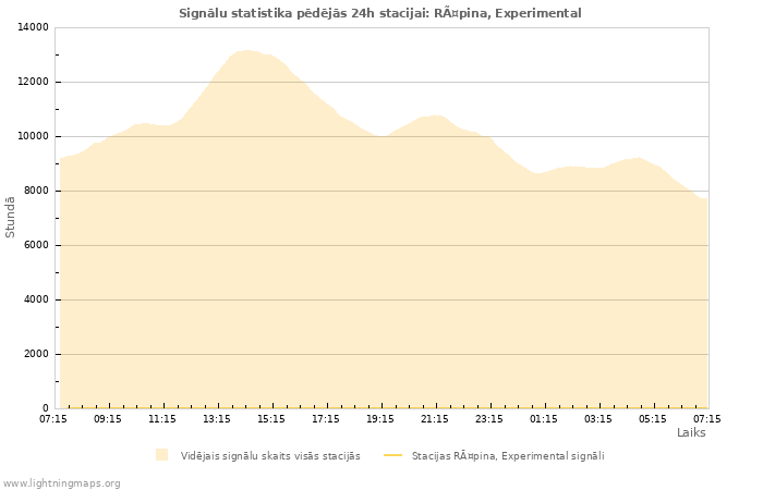 Grafiki: Signālu statistika