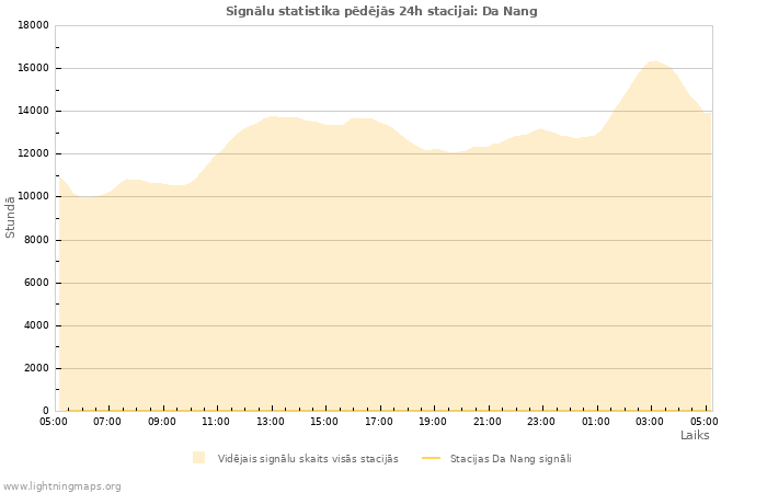 Grafiki: Signālu statistika