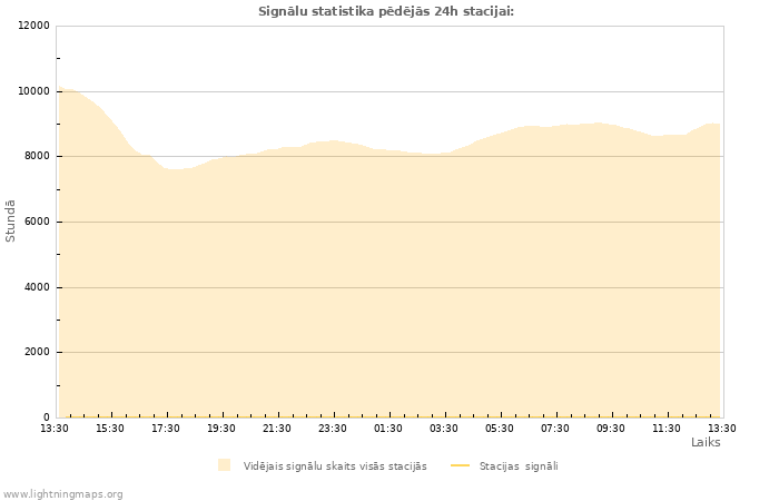 Grafiki: Signālu statistika