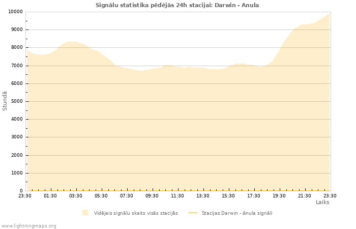 Grafiki: Signālu statistika