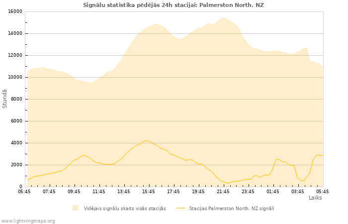 Grafiki: Signālu statistika