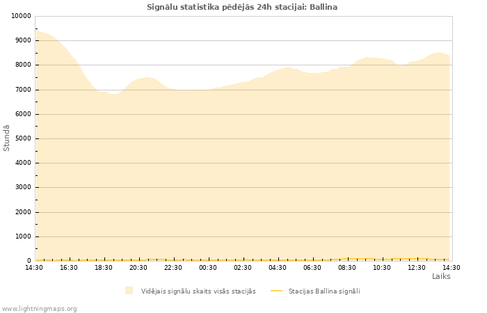 Grafiki: Signālu statistika