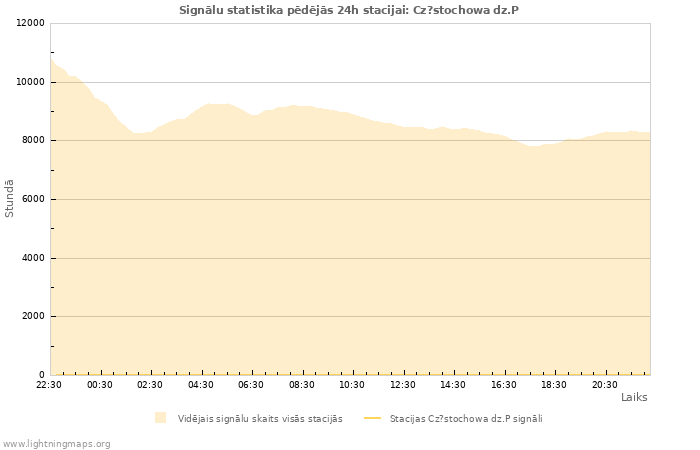 Grafiki: Signālu statistika