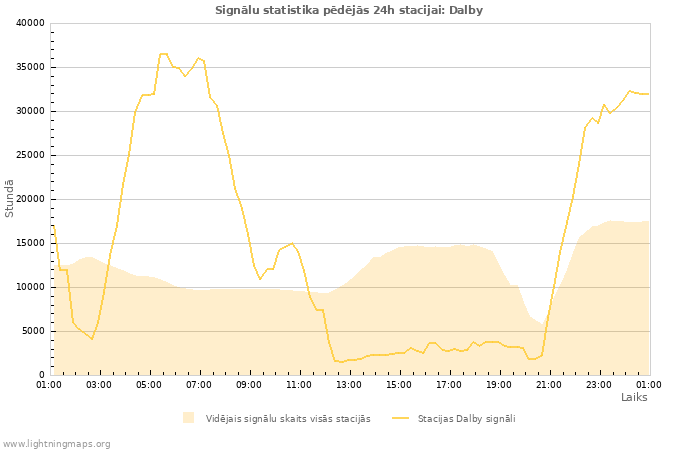 Grafiki: Signālu statistika