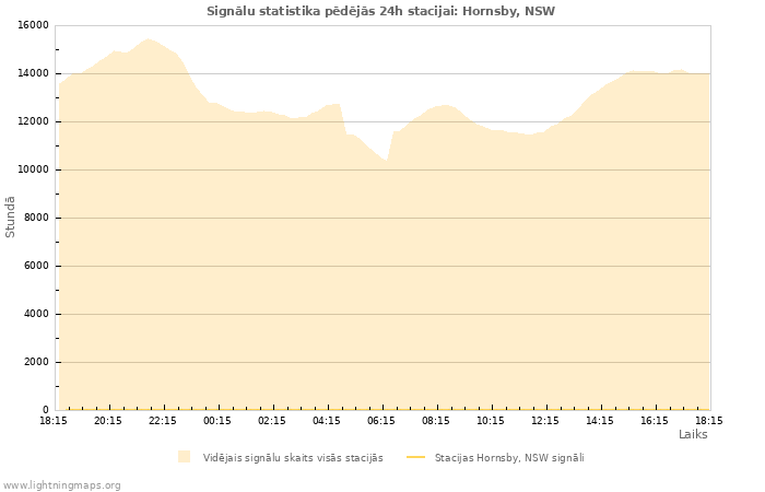 Grafiki: Signālu statistika