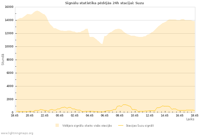 Grafiki: Signālu statistika