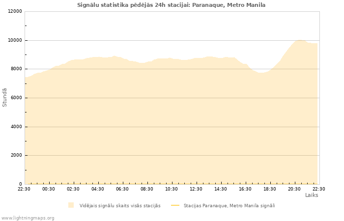 Grafiki: Signālu statistika