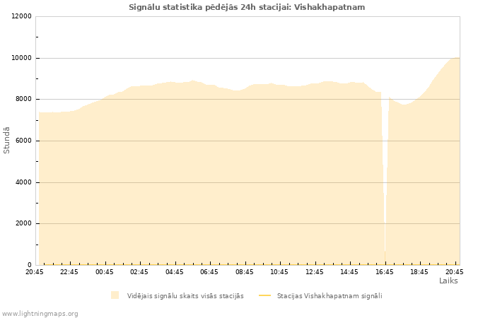 Grafiki: Signālu statistika