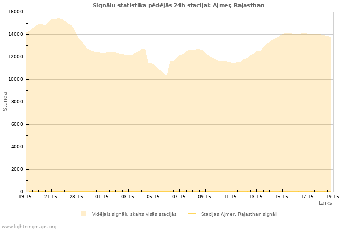 Grafiki: Signālu statistika