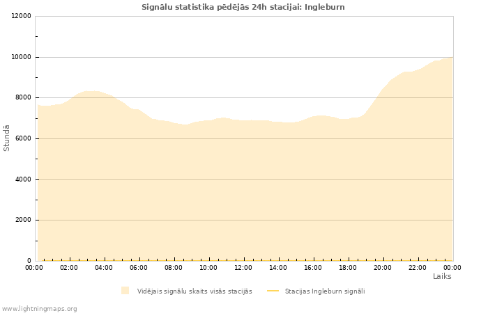 Grafiki: Signālu statistika