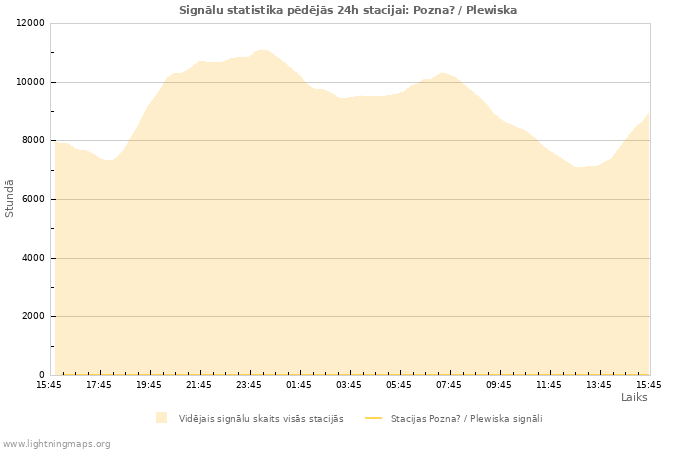 Grafiki: Signālu statistika