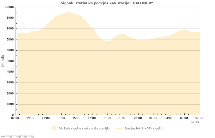 Grafiki: Signālu statistika