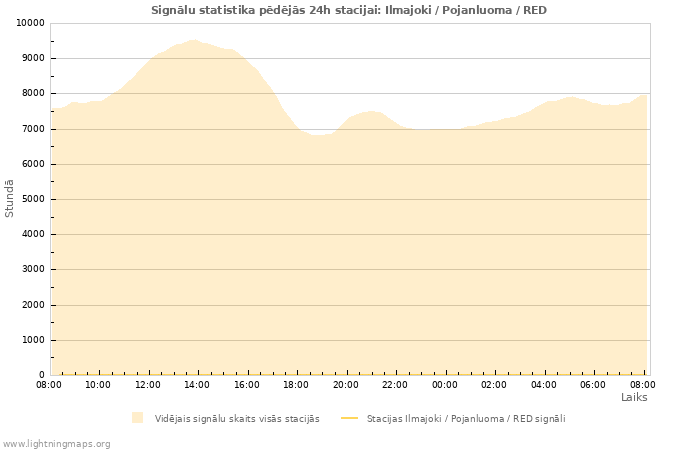 Grafiki: Signālu statistika