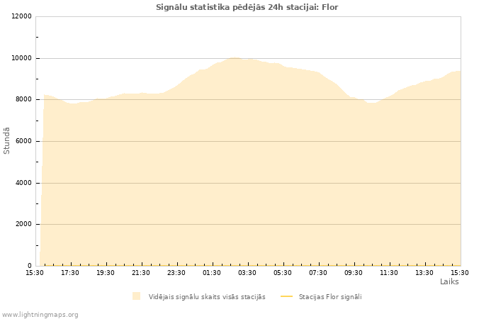 Grafiki: Signālu statistika