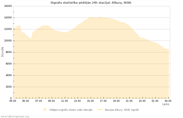 Grafiki: Signālu statistika