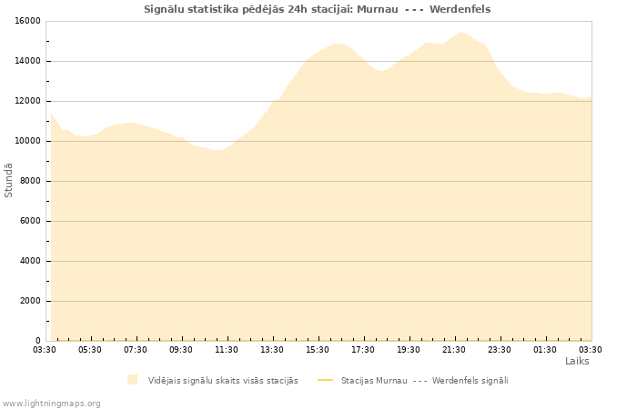 Grafiki: Signālu statistika