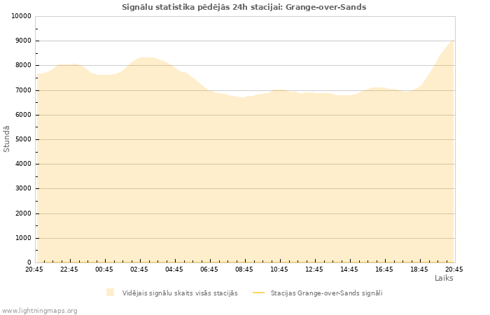 Grafiki: Signālu statistika