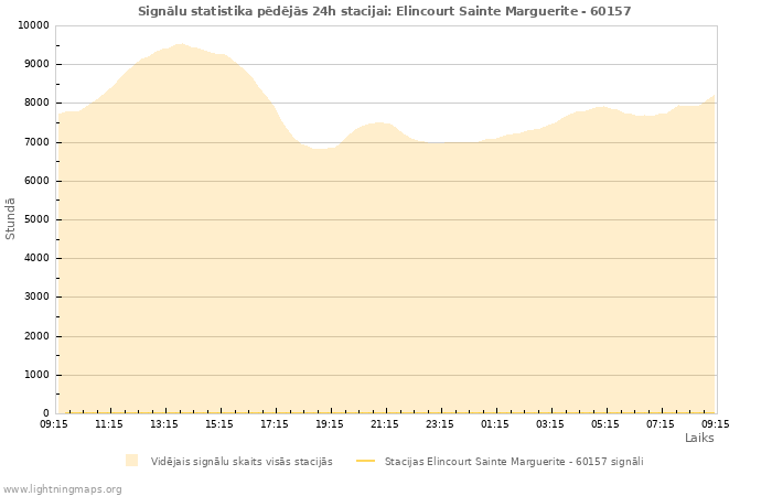 Grafiki: Signālu statistika