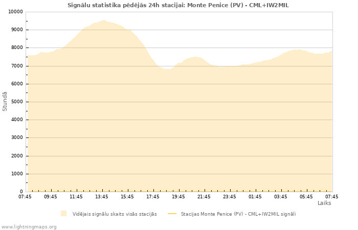 Grafiki: Signālu statistika