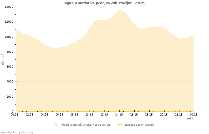 Grafiki: Signālu statistika