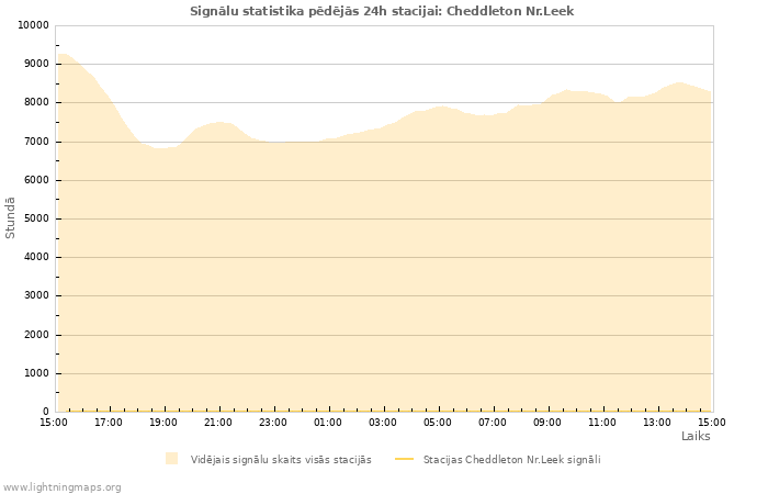 Grafiki: Signālu statistika