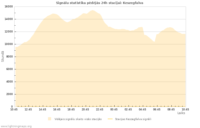 Grafiki: Signālu statistika