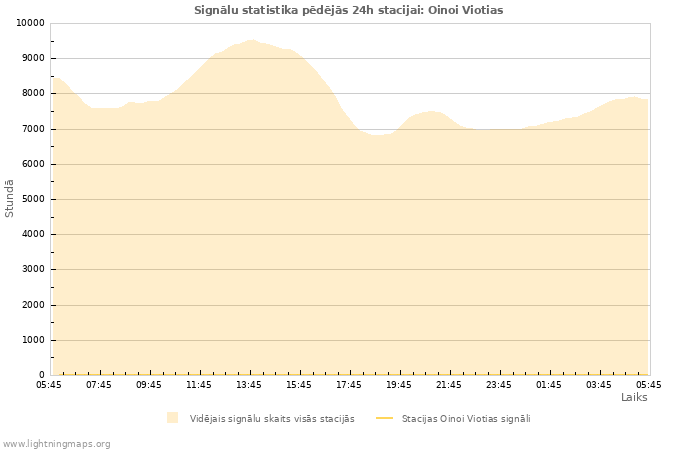 Grafiki: Signālu statistika