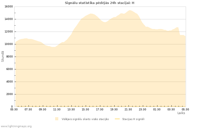 Grafiki: Signālu statistika