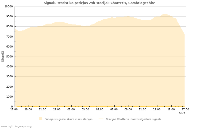 Grafiki: Signālu statistika