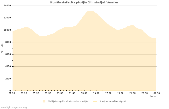 Grafiki: Signālu statistika