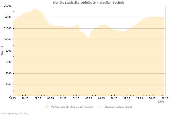 Grafiki: Signālu statistika