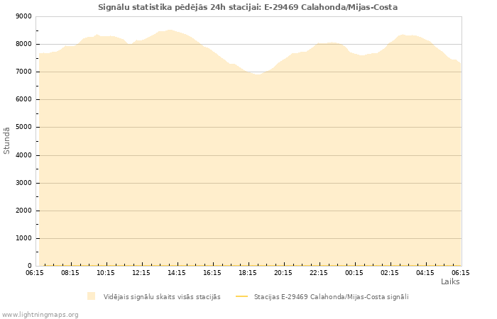 Grafiki: Signālu statistika