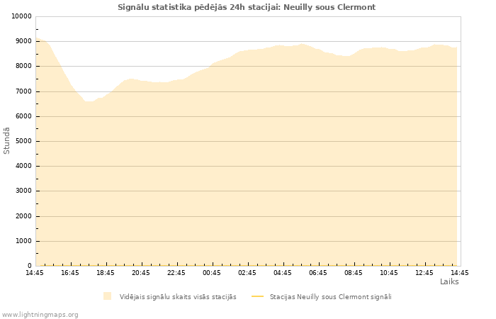 Grafiki: Signālu statistika