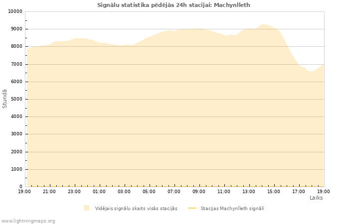 Grafiki: Signālu statistika