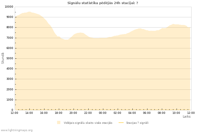 Grafiki: Signālu statistika