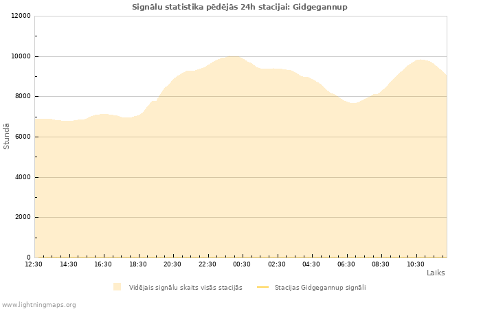 Grafiki: Signālu statistika