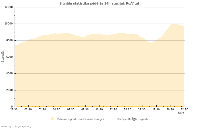 Grafiki: Signālu statistika