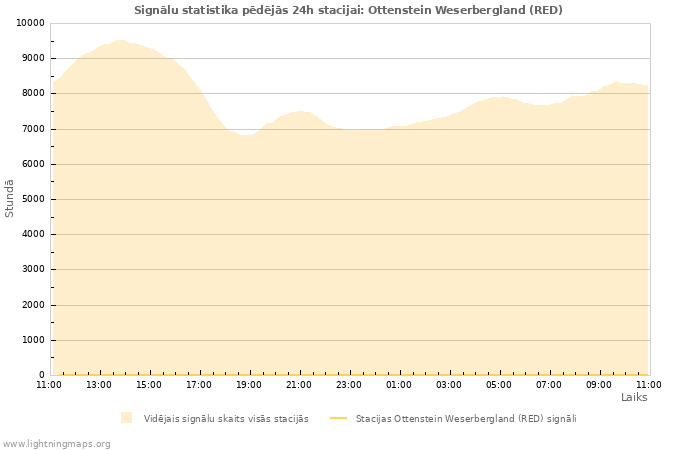 Grafiki: Signālu statistika