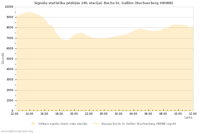 Grafiki: Signālu statistika