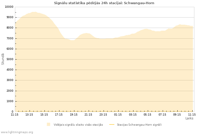 Grafiki: Signālu statistika