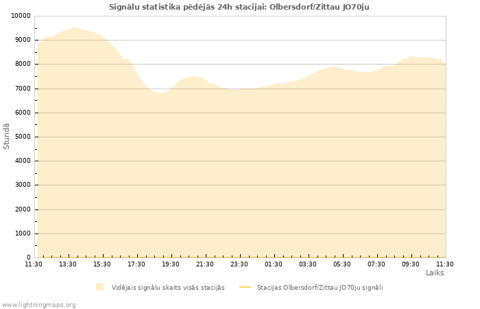 Grafiki: Signālu statistika