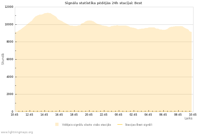 Grafiki: Signālu statistika