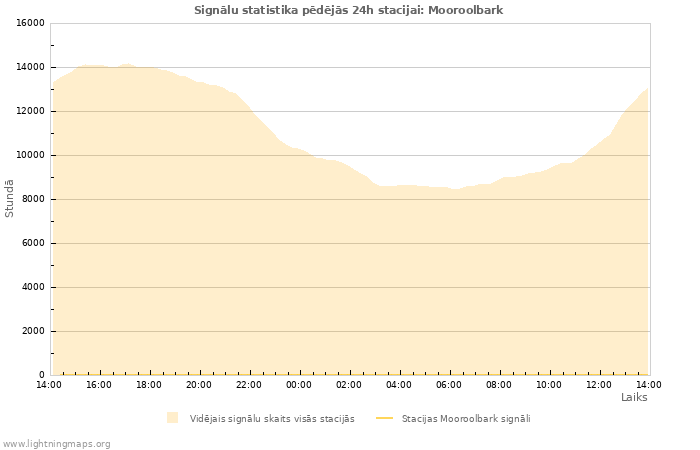 Grafiki: Signālu statistika