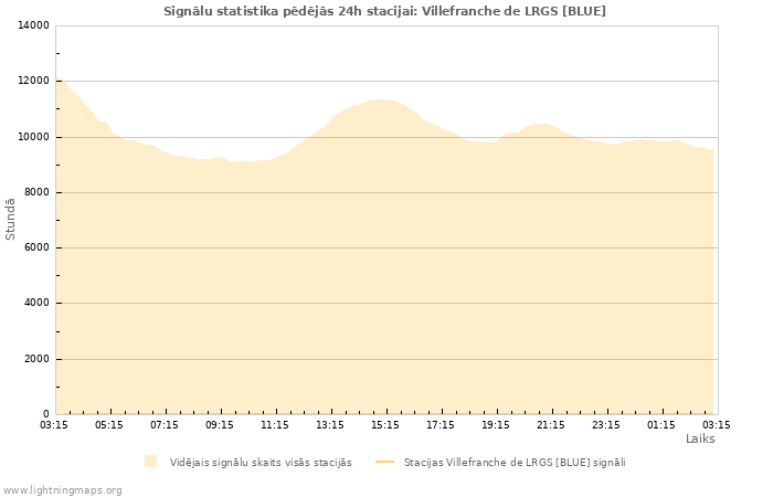 Grafiki: Signālu statistika